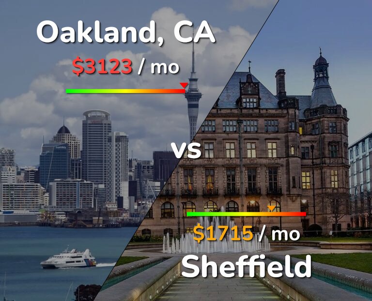 Cost of living in Oakland vs Sheffield infographic