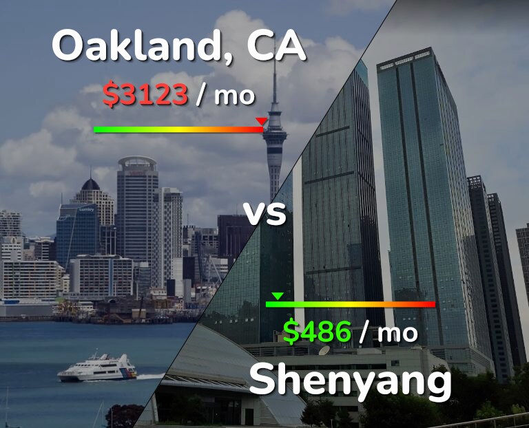 Cost of living in Oakland vs Shenyang infographic