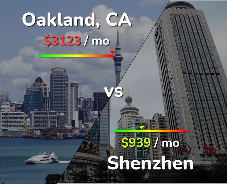 Cost of living in Oakland vs Shenzhen infographic