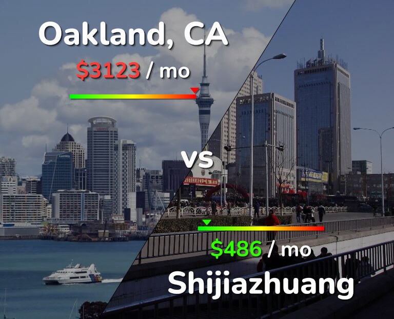 Cost of living in Oakland vs Shijiazhuang infographic