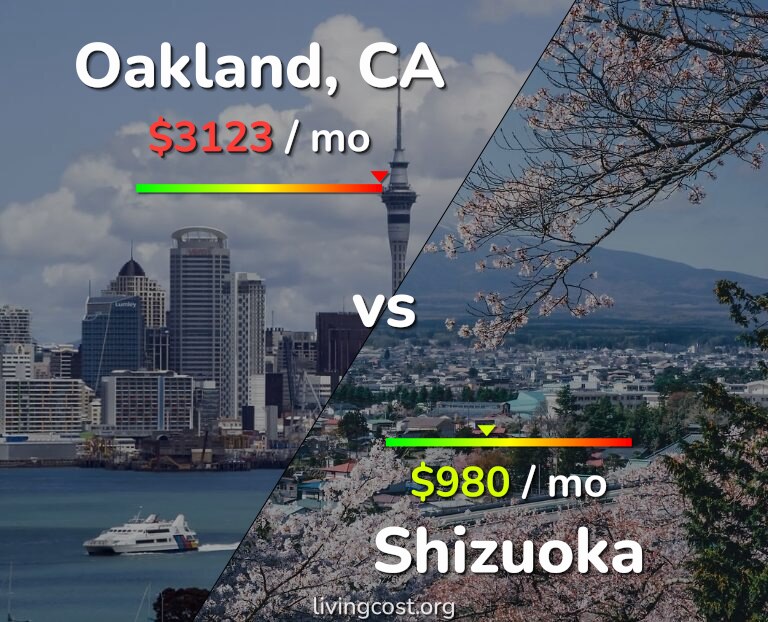 Cost of living in Oakland vs Shizuoka infographic