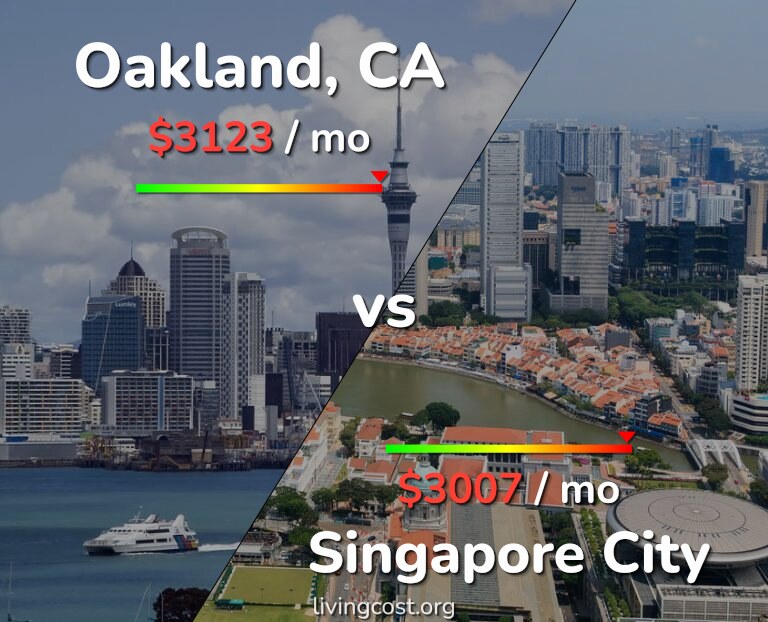 Cost of living in Oakland vs Singapore City infographic