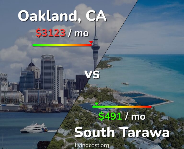 Cost of living in Oakland vs South Tarawa infographic