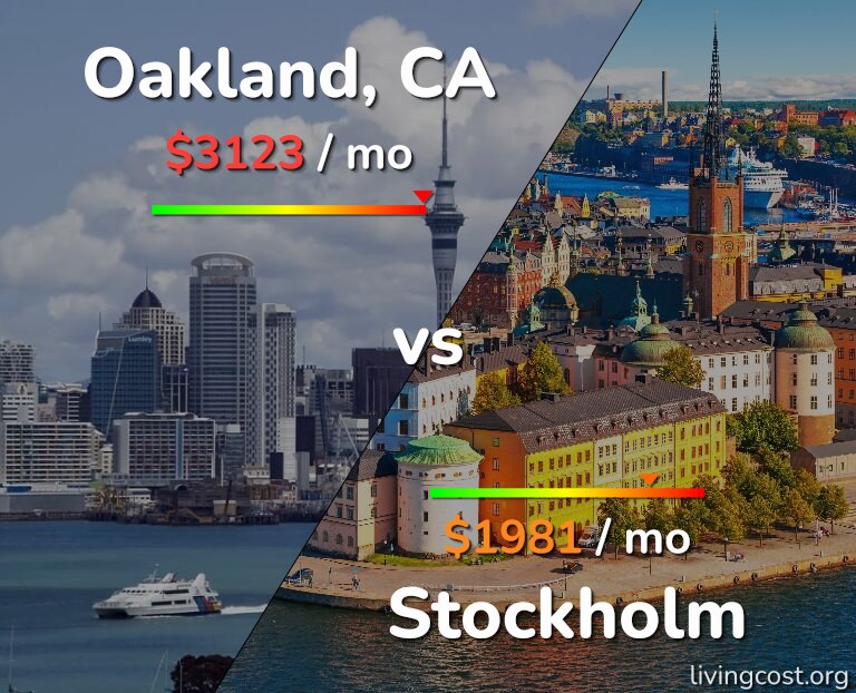 Cost of living in Oakland vs Stockholm infographic