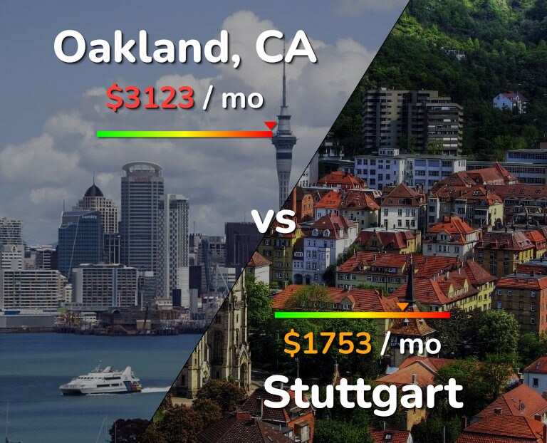 Cost of living in Oakland vs Stuttgart infographic