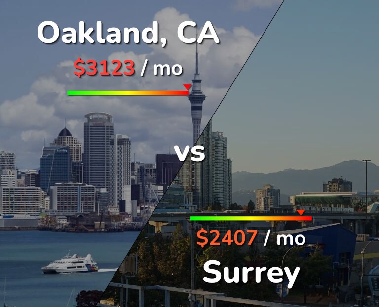 Cost of living in Oakland vs Surrey infographic