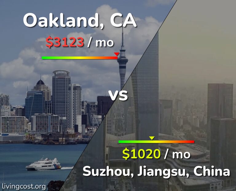 Cost of living in Oakland vs Suzhou infographic