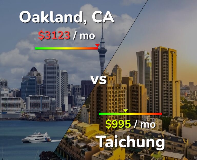Cost of living in Oakland vs Taichung infographic