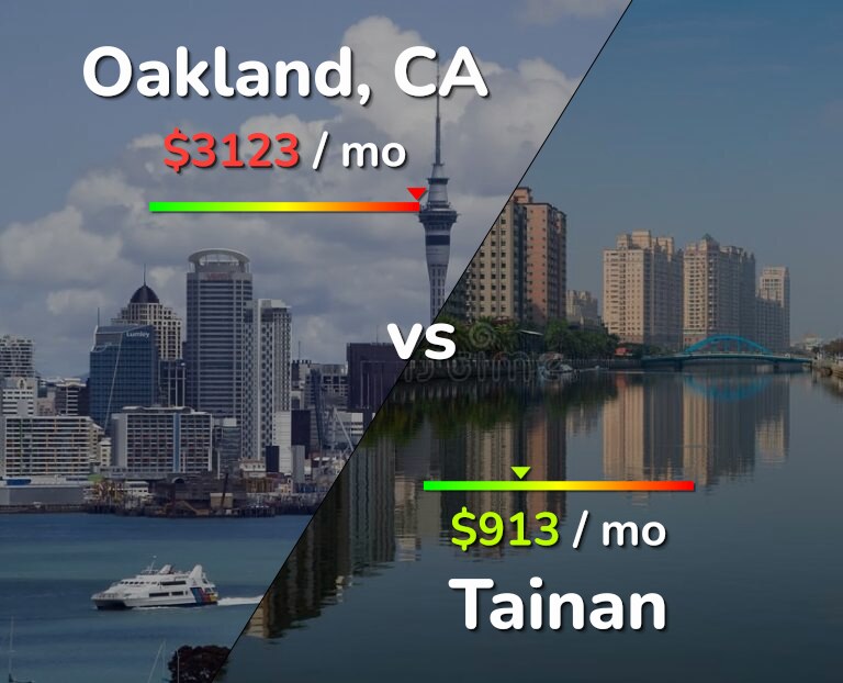 Cost of living in Oakland vs Tainan infographic