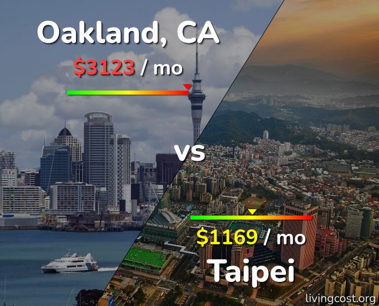 Cost of living in Oakland vs Taipei infographic