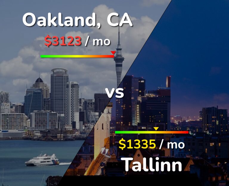 Cost of living in Oakland vs Tallinn infographic