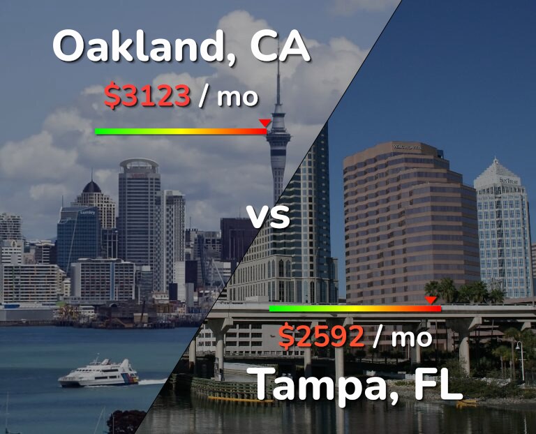 Cost of living in Oakland vs Tampa infographic