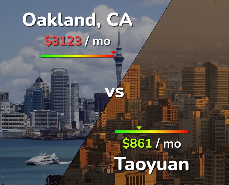 Cost of living in Oakland vs Taoyuan infographic
