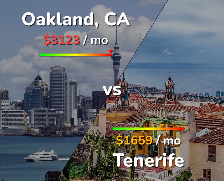 Cost of living in Oakland vs Tenerife infographic