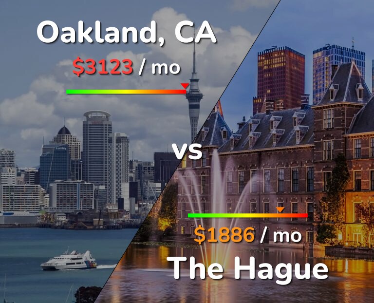 Cost of living in Oakland vs The Hague infographic
