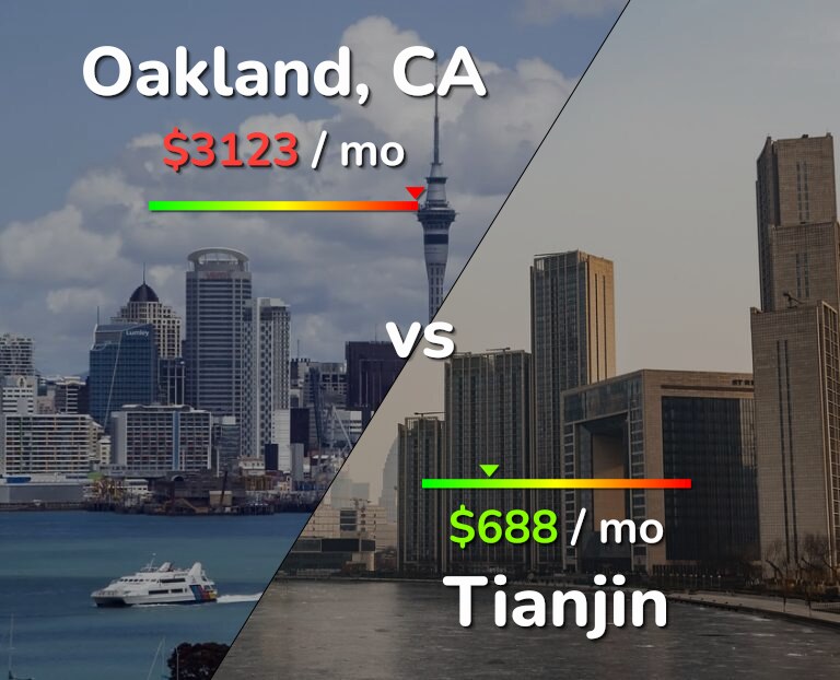 Cost of living in Oakland vs Tianjin infographic