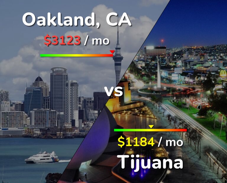 Cost of living in Oakland vs Tijuana infographic