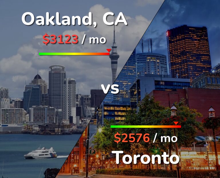 Cost of living in Oakland vs Toronto infographic
