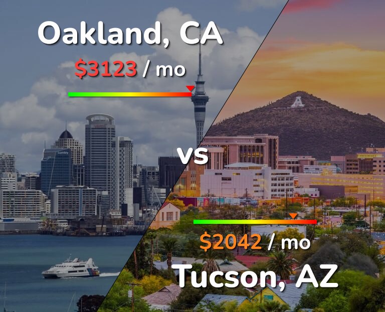 Cost of living in Oakland vs Tucson infographic