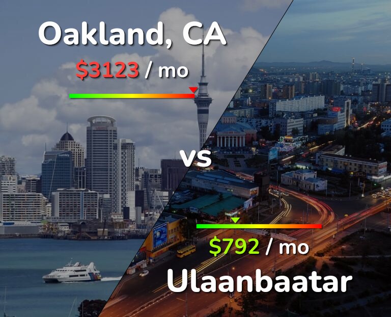 Cost of living in Oakland vs Ulaanbaatar infographic