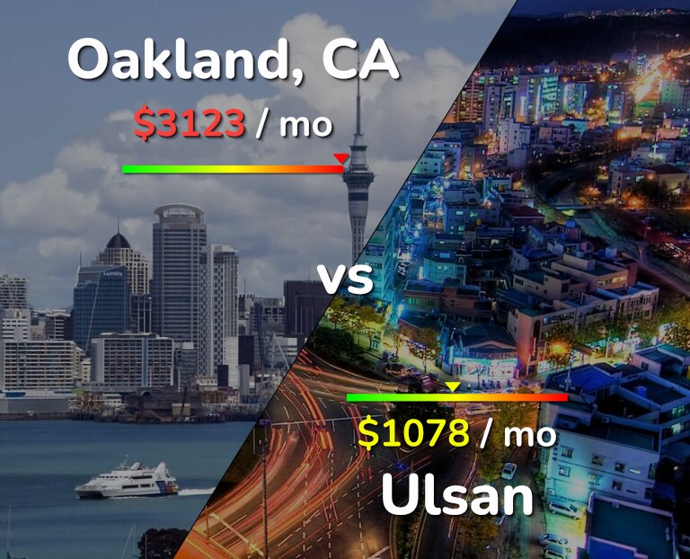 Cost of living in Oakland vs Ulsan infographic
