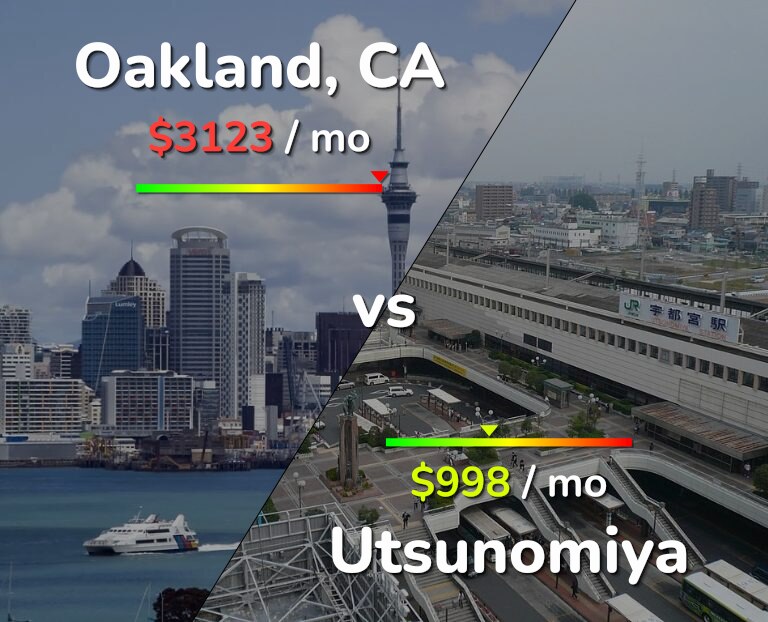 Cost of living in Oakland vs Utsunomiya infographic