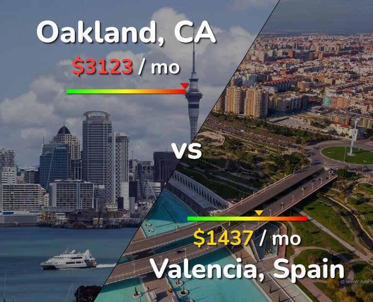 Cost of living in Oakland vs Valencia, Spain infographic