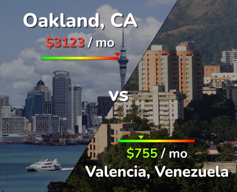 Cost of living in Oakland vs Valencia, Venezuela infographic