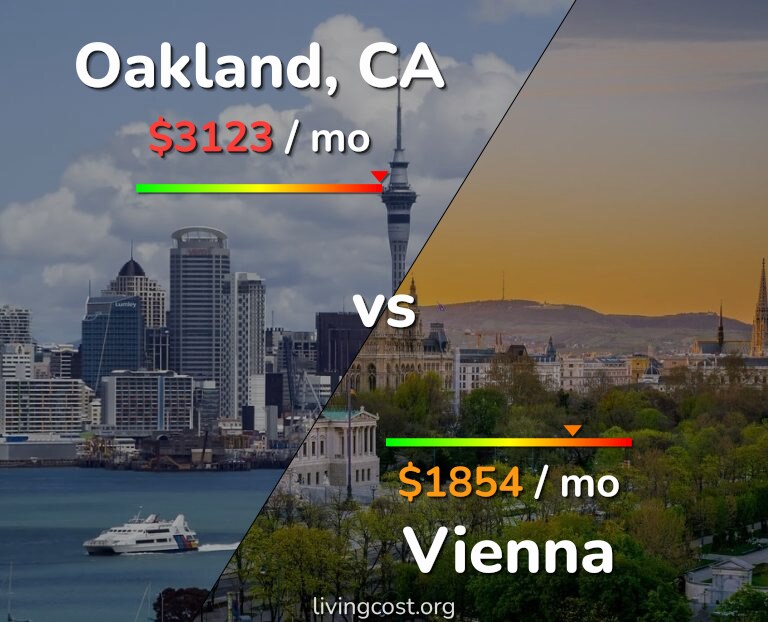 Cost of living in Oakland vs Vienna infographic