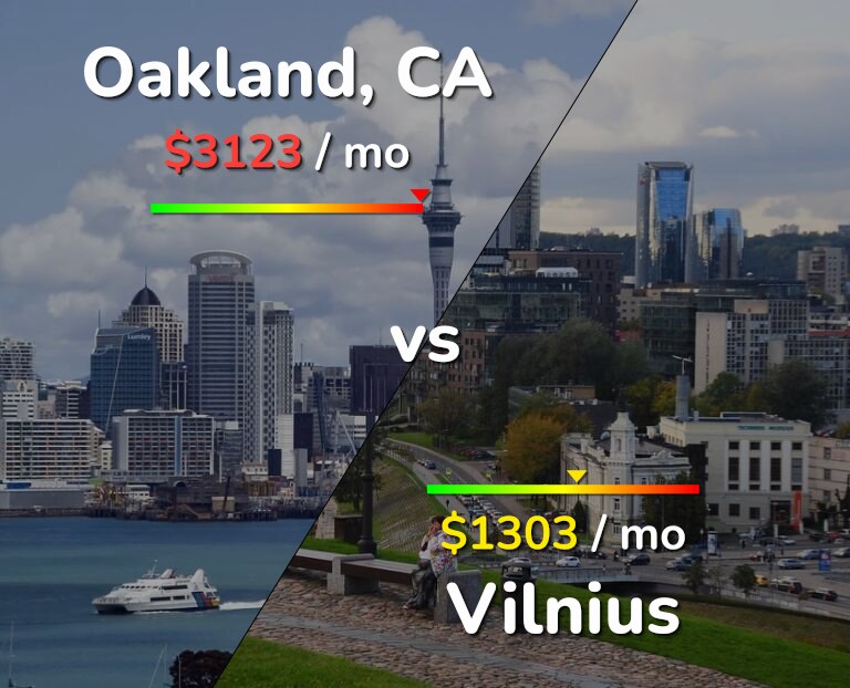 Cost of living in Oakland vs Vilnius infographic
