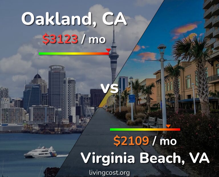 Cost of living in Oakland vs Virginia Beach infographic
