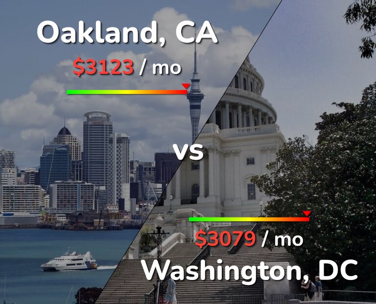 Cost of living in Oakland vs Washington infographic