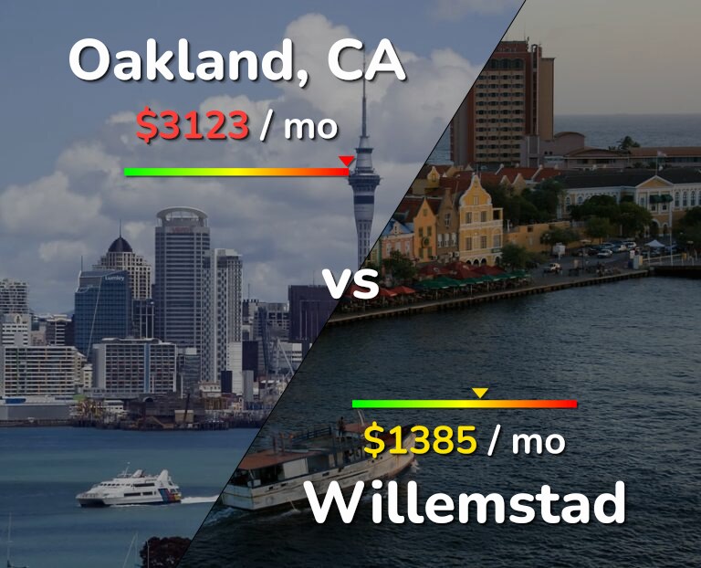 Cost of living in Oakland vs Willemstad infographic