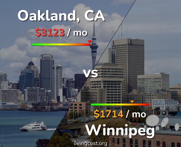 Cost of living in Oakland vs Winnipeg infographic