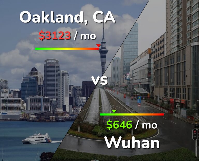 Cost of living in Oakland vs Wuhan infographic