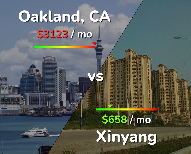 Cost of living in Oakland vs Xinyang infographic