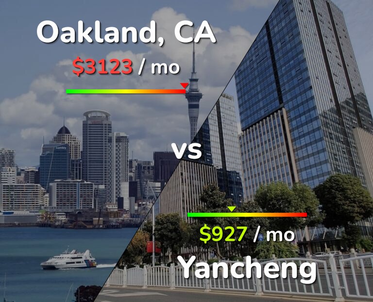 Cost of living in Oakland vs Yancheng infographic
