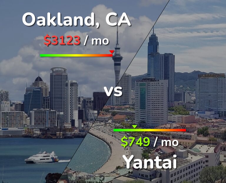 Cost of living in Oakland vs Yantai infographic