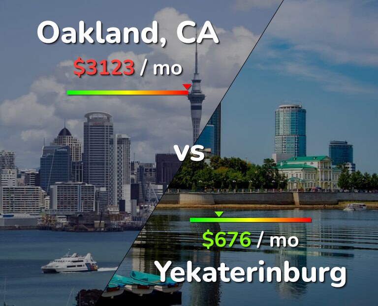 Cost of living in Oakland vs Yekaterinburg infographic