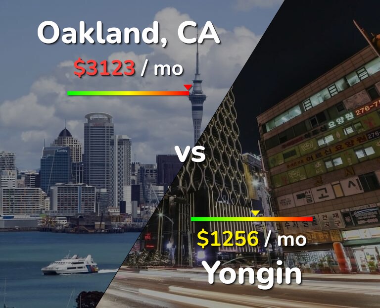 Cost of living in Oakland vs Yongin infographic