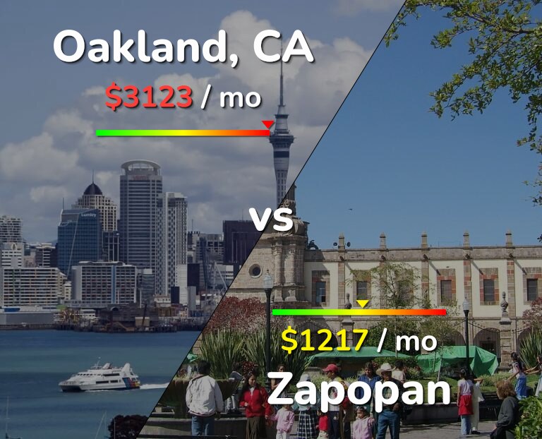 Cost of living in Oakland vs Zapopan infographic
