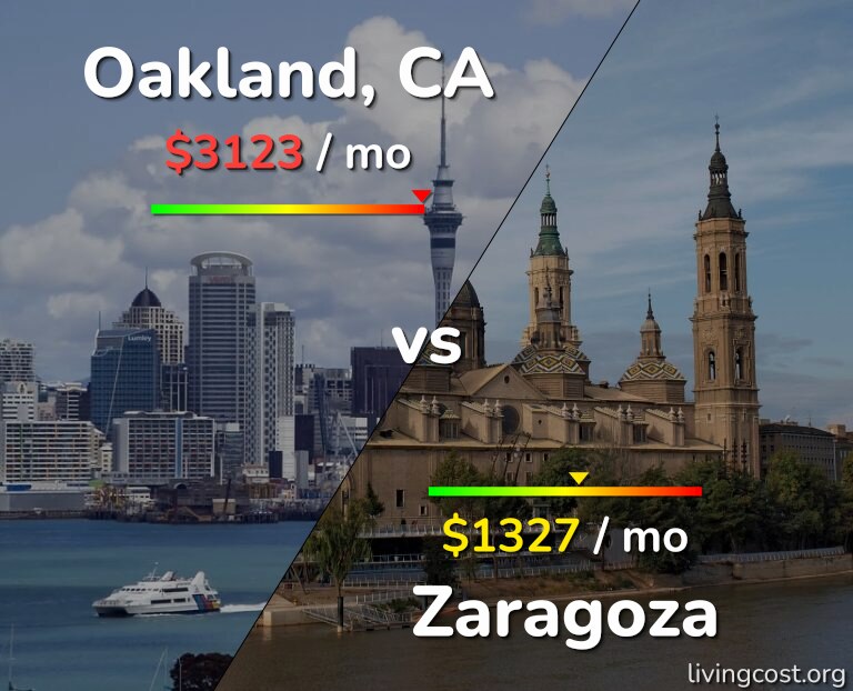 Cost of living in Oakland vs Zaragoza infographic