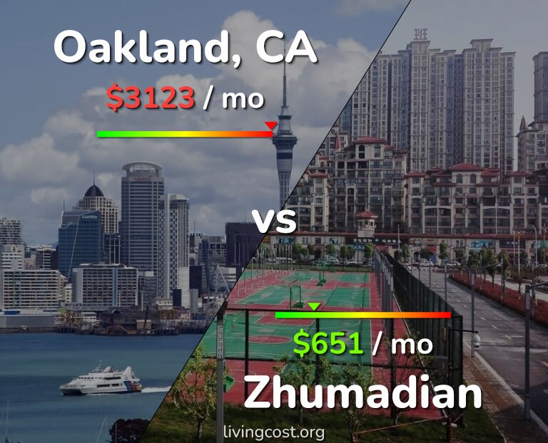 Cost of living in Oakland vs Zhumadian infographic