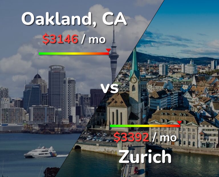 Cost of living in Oakland vs Zurich infographic