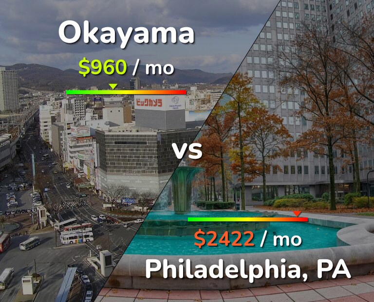 Cost of living in Okayama vs Philadelphia infographic
