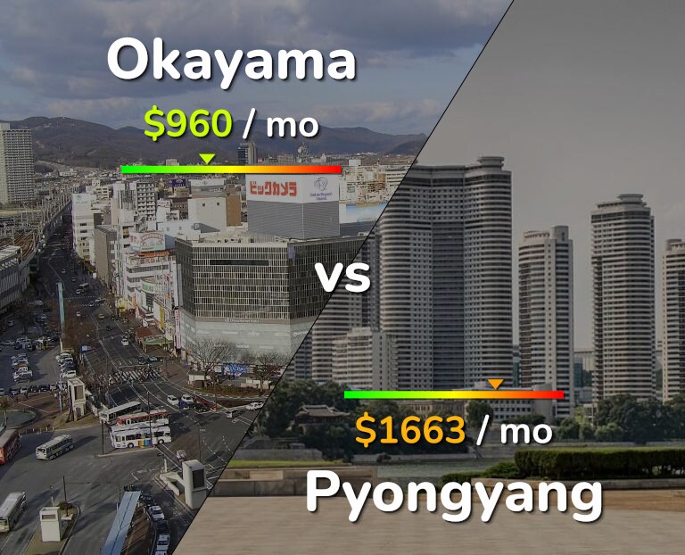 Cost of living in Okayama vs Pyongyang infographic