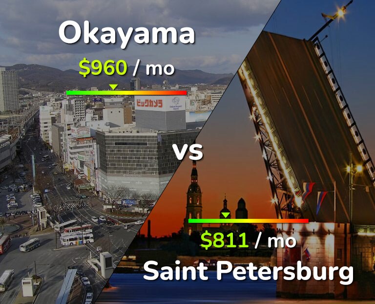 Cost of living in Okayama vs Saint Petersburg infographic