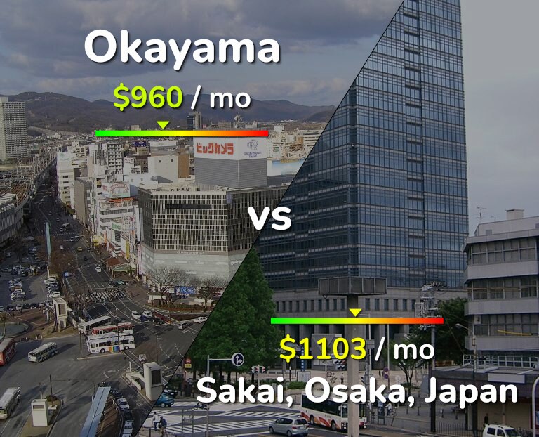 Cost of living in Okayama vs Sakai infographic