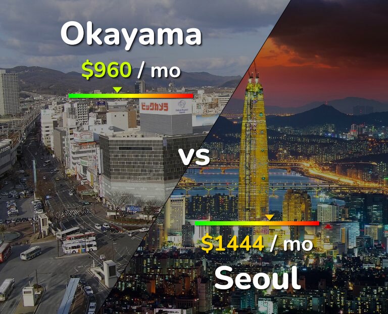Cost of living in Okayama vs Seoul infographic
