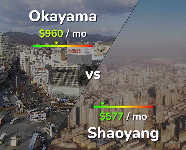 Cost of living in Okayama vs Shaoyang infographic